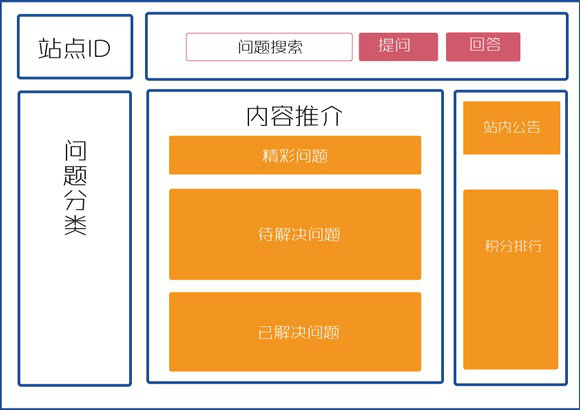 在网站的页面布局上需要注意哪些事项?